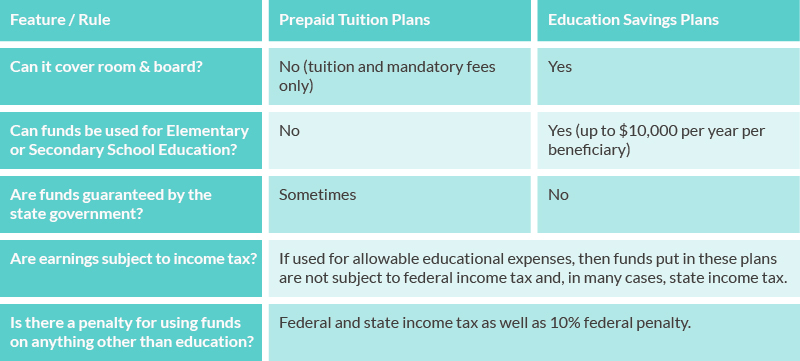 529 plan rules and requirements