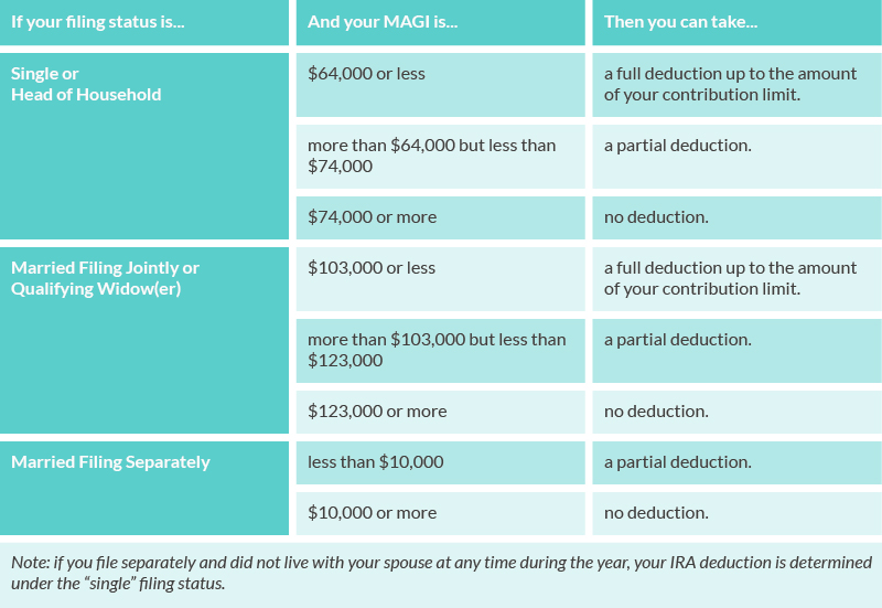 IRA tax deductible contributions 1