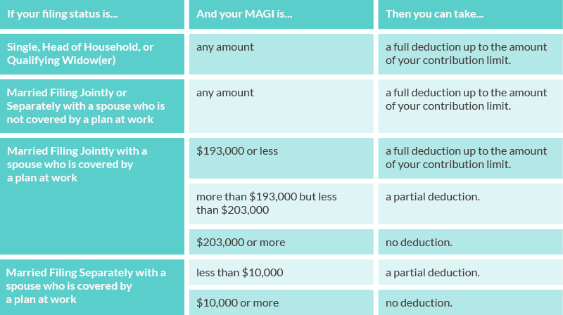 IRA tax deductible contributions 2