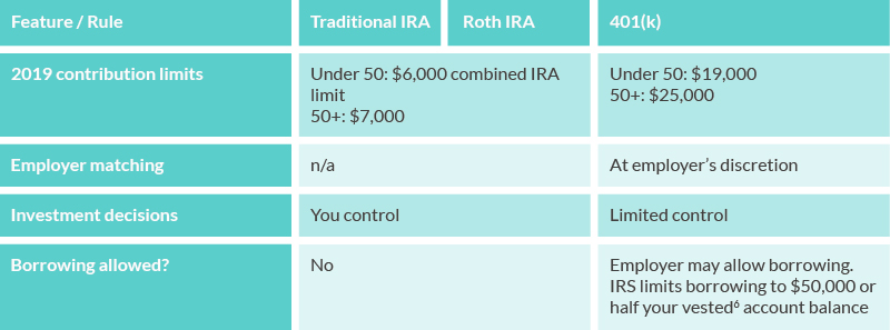 IRA vs. 401k