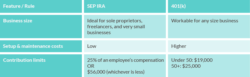 Sep Plan Vs 401k