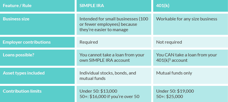 SIMPLE IRA vs 401k