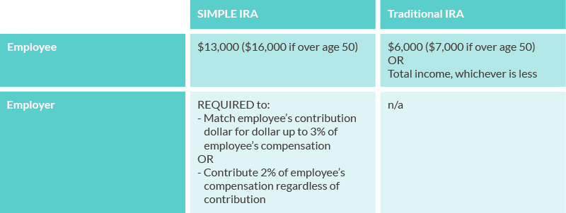 SIMPLE IRA vs. traditional IRA