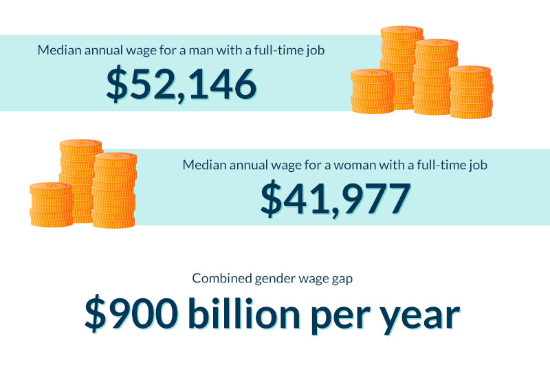 Retirement and the gender wage gap