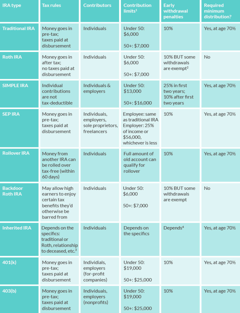 Overview of IRA types