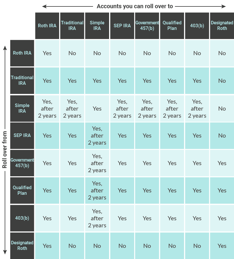 What accounts can you roll over your retirement savings into