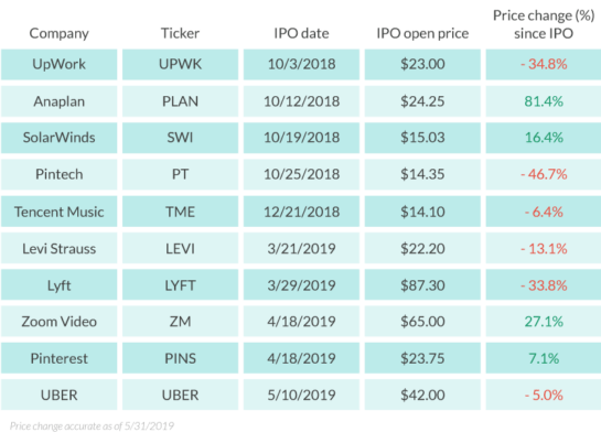 IPO, IPOs, Initial public offerings, IPO basics, what is an ipo