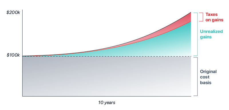 original cost basis vs. unrealized gains vs. taxes on gains