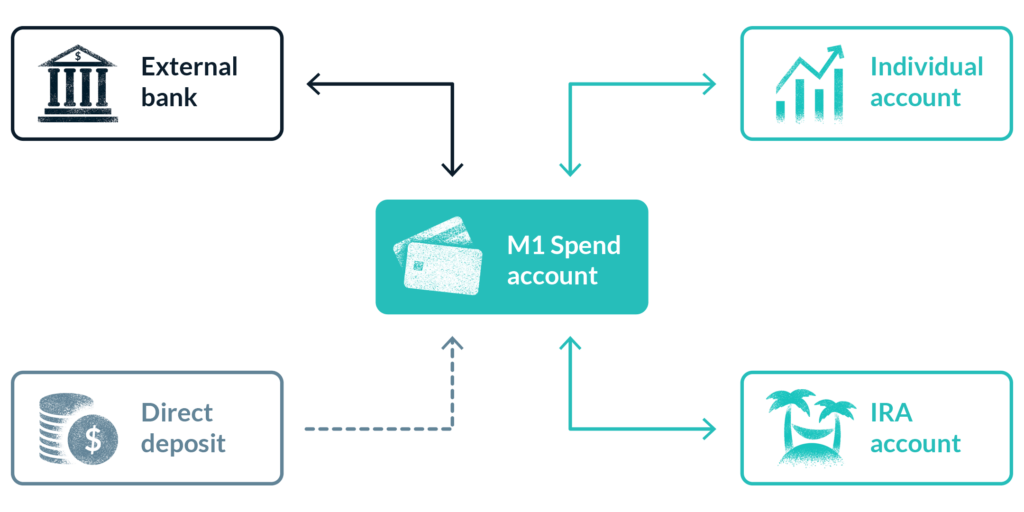 Deposit from your bank or direct deposit into M1 Spend, and deposit from M1 Spend into your investment accounts or your IRA.