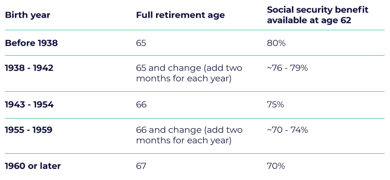 How much pension should I have in my 20s, 30s, 40s, 50s and 60s