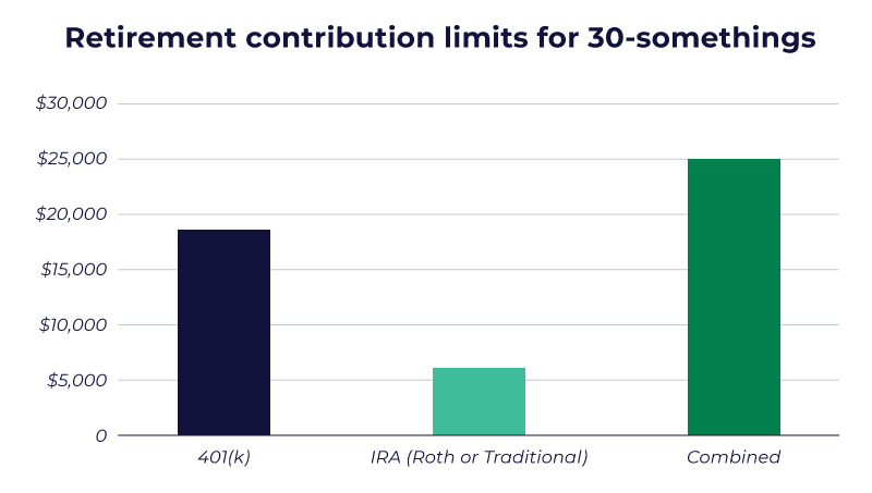 Saving for retirement in your 20s and 30s