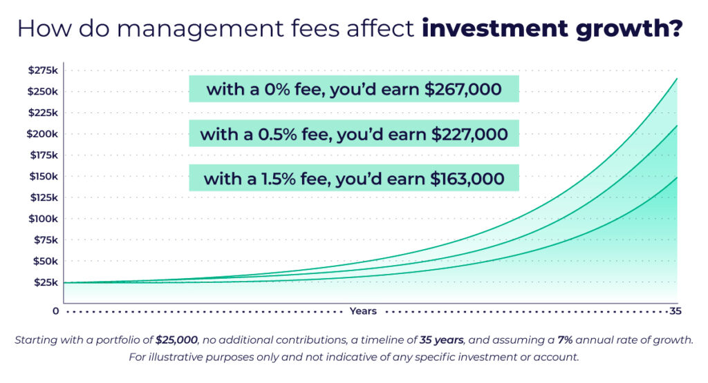 Line graph showing the difference fees make in investment growth. Starting with a portfolio of $25,000, and assuming a rate of growth of 7%, you'd earn $267,000 if you pay 0 fees. This number decreases to $227,000 if you pay a 0.5% management fee, and $163,000 if you pay 1.5% in fees.
