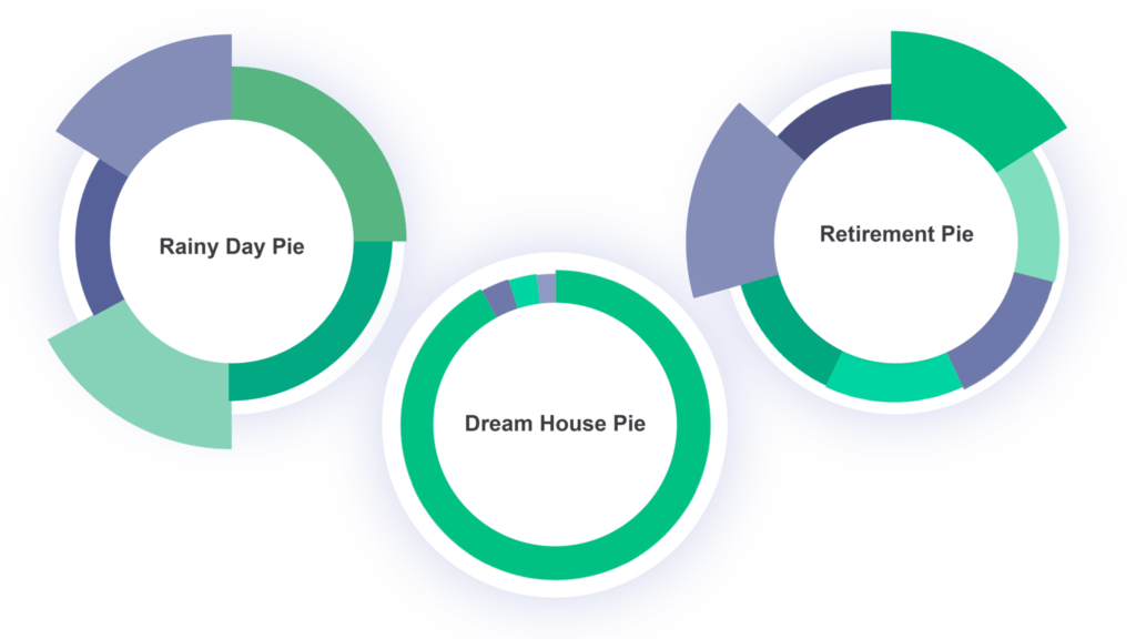 Chart that has graphics of three different pies: Rainy Day Pie, Retirement Pie, and Dream House Pie.