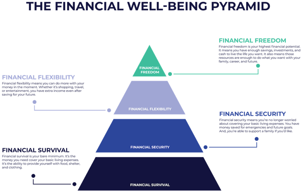 The financial well-being pyramid with four levels, from top to bottom: financial freedom, financial flexibility, financial security, and financial survival
