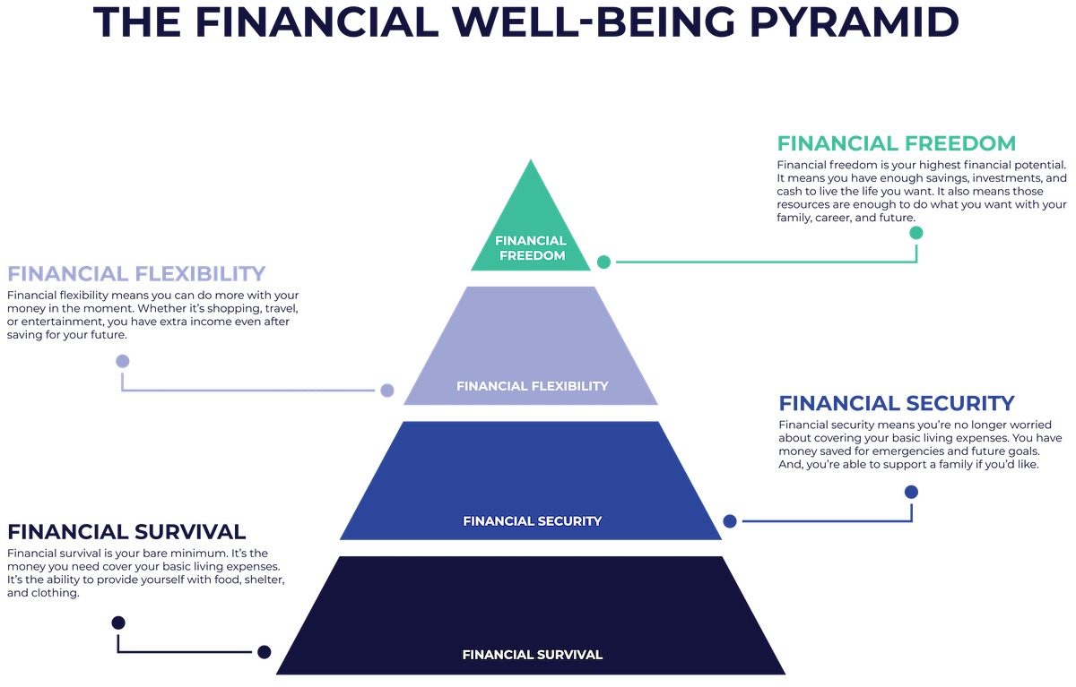 Learn More about the Financial Well-Being Pyramid