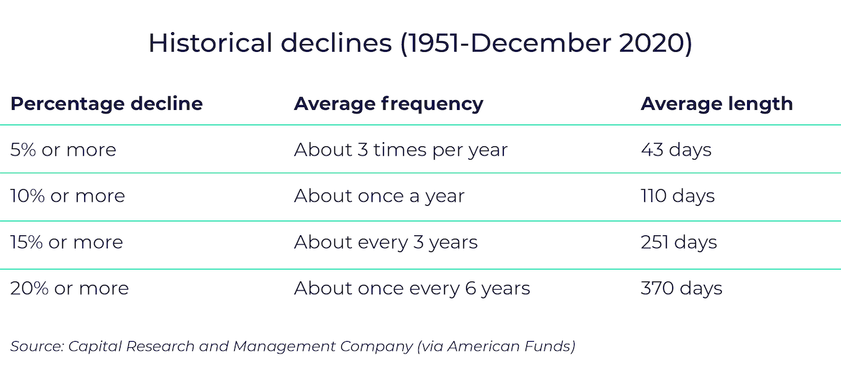 Historical declines 1951 through December 2020. 

A 5% or more decline happens about three times per year for an average of 43 days.

A 10% or more decline happens about once a year for an average of 110 days.

A 15% or more decline happens about once every 3 years for an average of 251 days.

A 20% or more decline happens about once every 6 years for an average of 370 days.