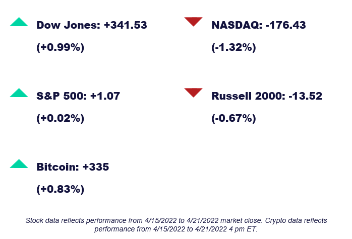 Chart showing the following stock performance from 4/15-4/21:

Dow Jones: +341.53 (+0.99%)
NASDAQ: -176.43 (-1.32%)
S&P 500: +1.07 (+0.02%)
Russell 2000: -13.52 (-0.67%)
Bitcoin: +335 (+0.83%)