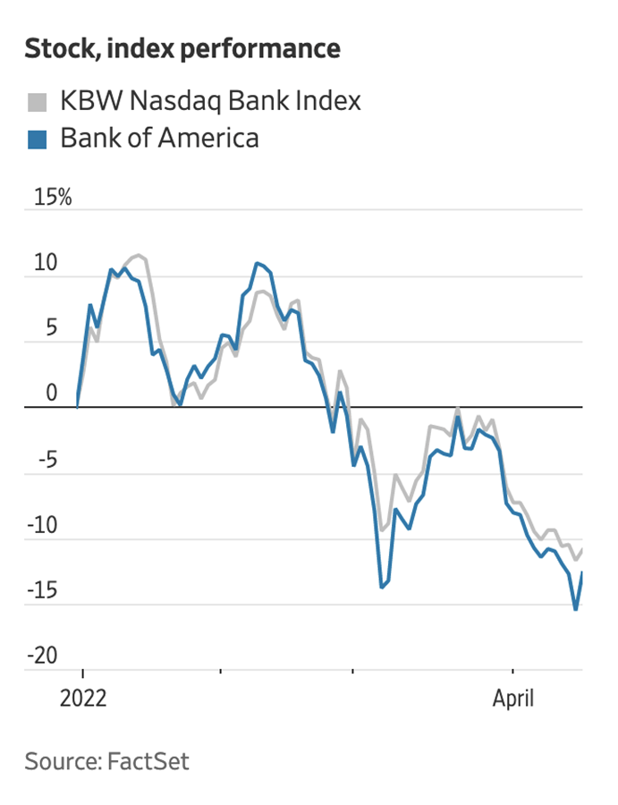 Graph showing stock performance compared to Bank of America