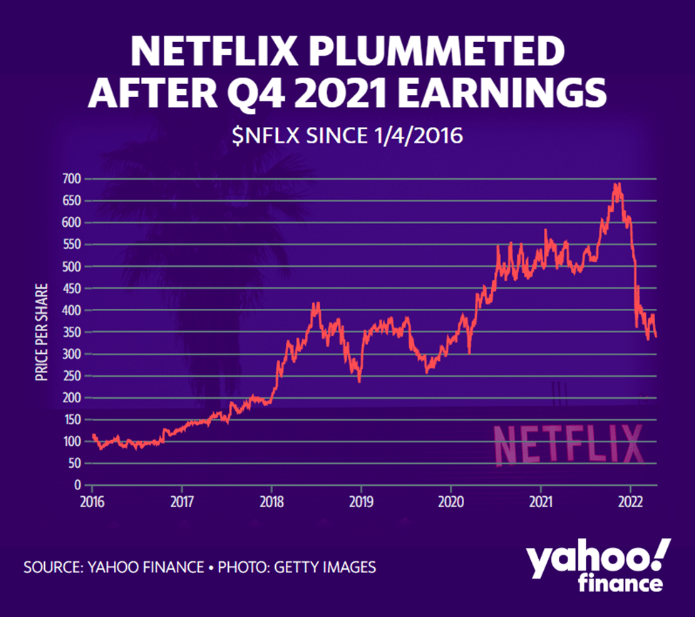 Graph that shows Netflix stock performance from 1/4/2016 to the present with the title: Netflix plummeted after Q$ 2021 earnings