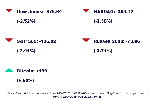 Graphic showing stock market performance over the past week: Dow Jones: -875.64 (-2.52%)
NASDAQ: -303.12 (-2.30%)
S&P 500: -106.02 (-2.41%)
Russell 2000: -73.86 (-3.71%)
Bitcoin: +199 (+.50%)