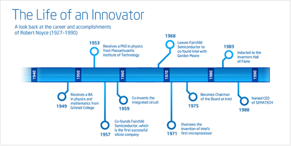 Graphic that shows the career milestones of Robert Noyce