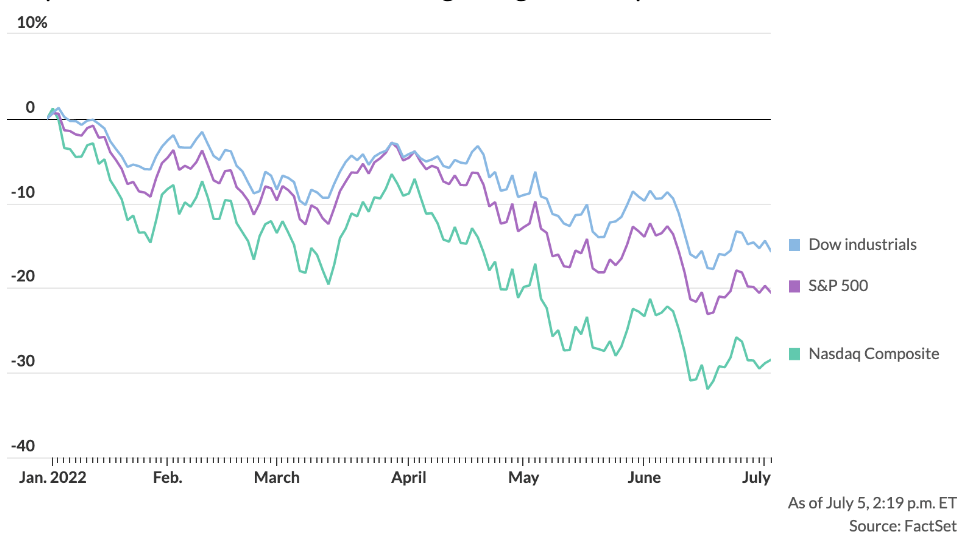 Graph of Index numbers 2022-present