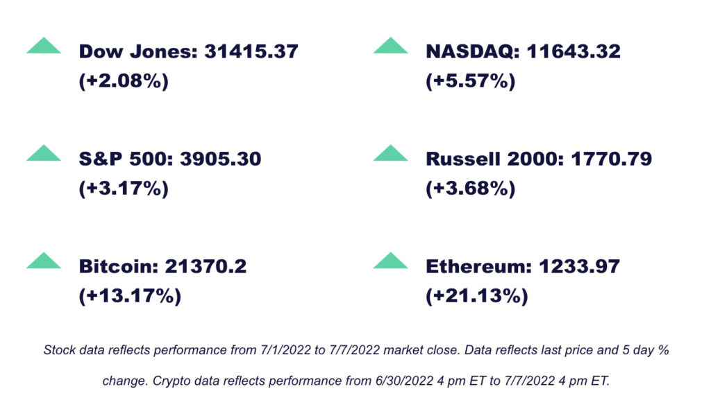 7/1/2022-7/7/2022 market numbers as well as Bitcoin and Ethereum number from 6/30/2022-7/7/2022