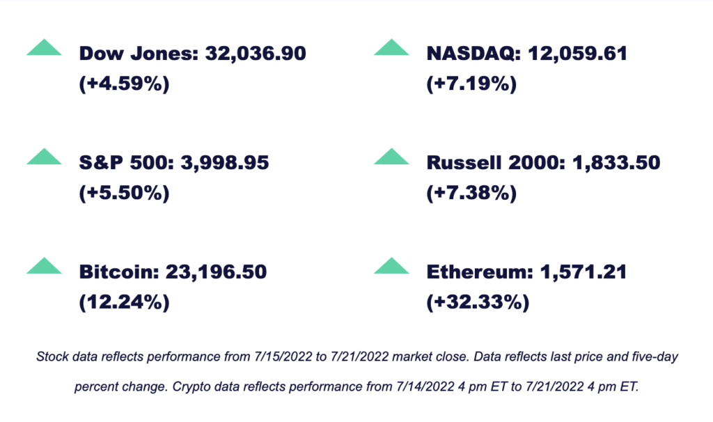 Stock data for 7/15/2022 to 7/21/2022
Bitcoin and Ethereum data for 7/14/2022 to 7/12/2022 
Dow Jones: 32036.90 (+4.59%) 
NASDAQ: 12059.61 (+7.19%) 
S&P 500: 3998.95 (+5.50%) 
Russell 2000: 1833.50 (+7.38%) 
Bitcoin: 23196.5 (+12.24%) 
Ethereum: 1578.21 (+32.33%) 