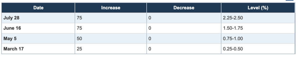 FOMC's target federal funds rate or range, change (basis points) and level
July 28,2022: 75 basis point increase (2.25-2.50%)
June 18, 2022: 75 basis point increase (1.50-1.75%)
May 5, 2022: 50 basis point increase (0.75-1.00%)
March 17, 2022: 25 basis point increase (0.25-0.50%)