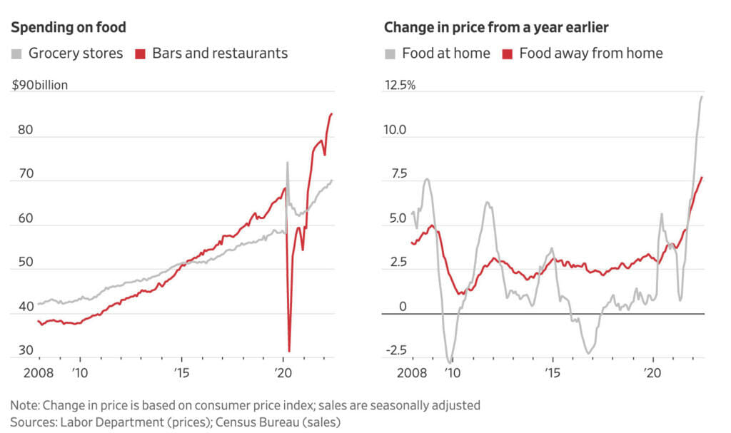 Two differing graphs, on the left: Spending on food, grocery stores vs. Bars and restaurants. From 2008 to 2022, ending off with grocery stores at 70 billion and bars/restaurants at 86 billion. On the right: Change in price from a year earlier,  Food at home vs Food away from home, ending at 2022 with food at home at almost 12.5% and food away from home at 7.7%