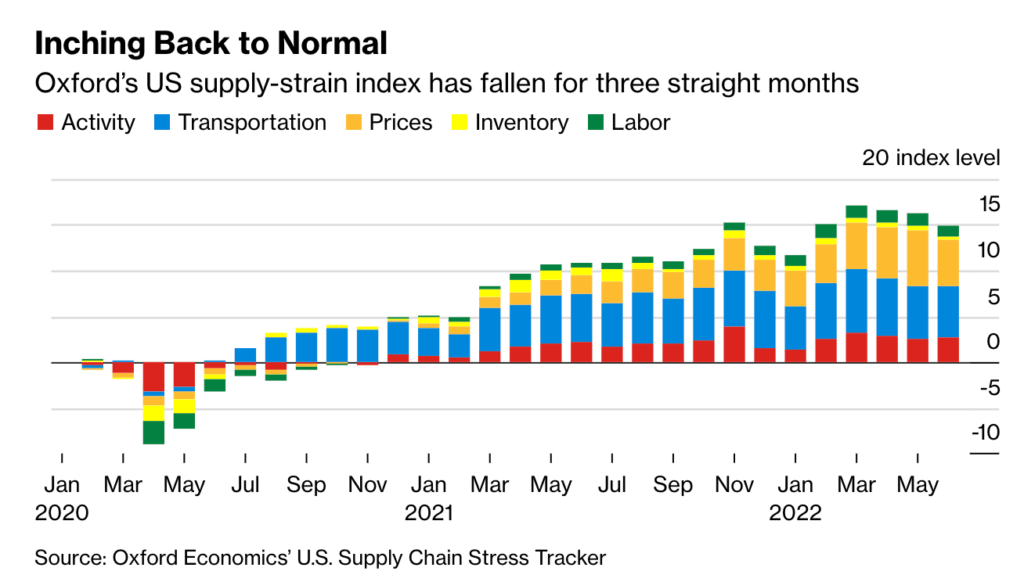 Title: Inching Back to Normal
Oxford's US supply-strain index has fallen for three straight months. Graph areas: Activity, Transportation, Prices, Inventory, Labor. Out of 20 index levels the highest reached is 17 in March 2022, since then it slowly decreased down the past 3 months, now at 15 from May 2022.