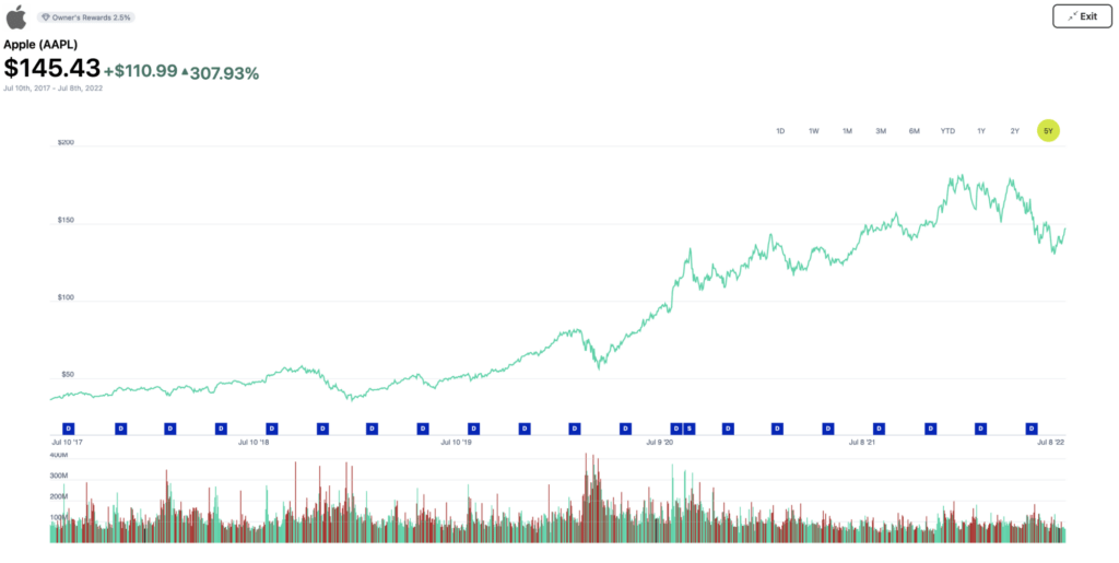 Apple stock market data from July 2017 to July 2022, as shown on M1 Research tab