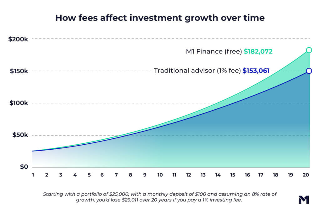 Graph of how fees affect investment growth over time. Starting with a portfolio of $25,000, with a monthly deposit of $100 and assuming a 8% rate of growth, you'd lose $29,011 over 20 years if you pay a 1% investing fee