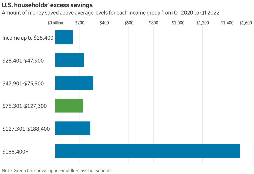 U.S. households' excess savings: Amount of money saved above average levels for reach income group from Q1 2020 to Q1 2022. Richest have saved far more, lowest group is poorest, 2nd lowest group is upper-middle class