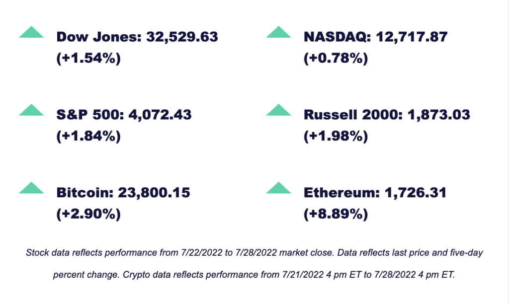 Market numbers this week: Dow Jones 32,529.63 (+1.54%), NASDAQ: 12,717.87 (+0.78%), S&P 500: 4072.43 (+1.84%), Russell 200: 1,873.03 (+1.98%), Bitcoin: 23,800.15 (+2.90%), Ethereum: 1,726.31 (+8.89%)