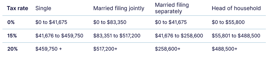 2022 long-term capita gains tax rates:  Single  0%: $0 to $41,675  15%: $41,676 to $459,750  20%: $459,750 +   Married filing jointly  0%: $0 to $83,350  15%: $83,351 to $517,200  20%: $517,200+   Married filing separately  0%: $0 to $41,675  15%: $41,676 to $258,600  20%: $258,600+   Head of household  0%: $0 to $55,800  15%: $55,801 to $488,500  20%: $488,500+ 