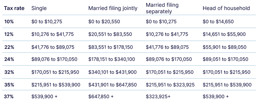 2022 short-term capital gains tax rates:

Single 
10%: $0 to $10,275 
12%: $10,276 to $41,775 
22%: $41,776 to $89,075 
24%: $89,076 to $170,050 
32%: $170,051 to $215,950 
35%: $215,951 to $539,900 
37%: $539,900 + 

Married filing jointly 
10%: $0 to $20,550 
12%: $20,551 to $83,550 
22%: $83,551 to $178,150 
24%: $178,151 to $340,100 
32%: $340,101 to $431,900 
35%: $431,901 to $647,850 
37%: $647,850 + 

Married filing separately 
10%: $0 to $10,275 
12%: $10,276 to $41,775 
22%: $41,776 to $89,075 
24%: $89,076 to $170,050 
32%: $170,051 to $215,950 
35%: $215,951 to $323,925 
37%: $323,925+ 

Head of household 
10%: $0 to $14,650 
12%: $14,651 to $55,900 
22%: $55,901 to $89,050 
24%: $89,051 to $170,050 
32%: $170,051 to $215,950 
35%: $215,951 to $539,900 
37%: $539,900 + 