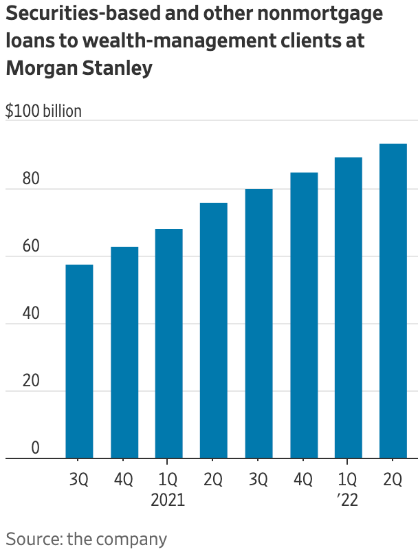 Securities-based and other non mortgage loans to wealth-management clients at Morgan Stanley: Trend going upwards towards 100 billion starting 3rd quarter 2020 to 2nd quarter 2022