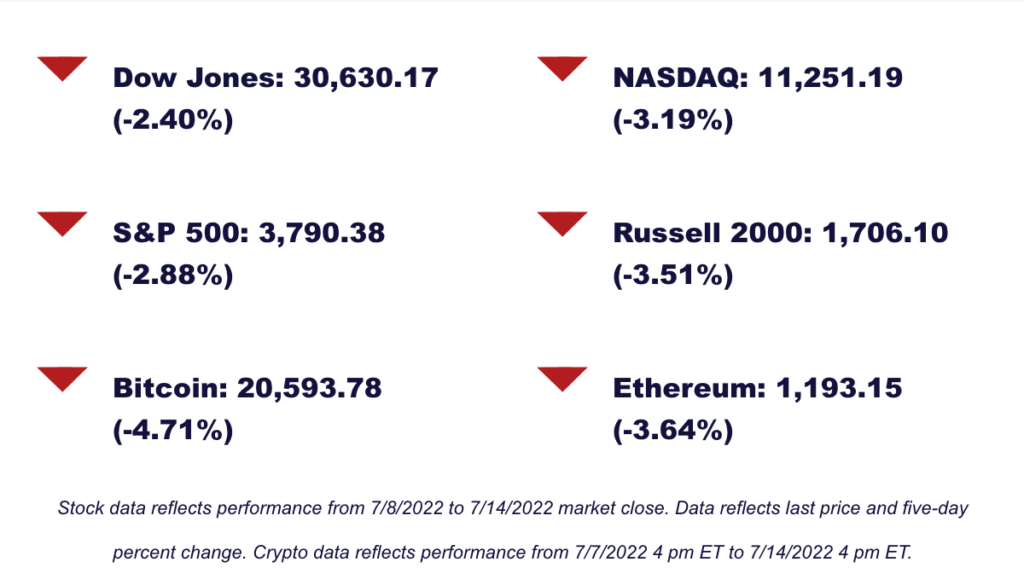 Market numbers for the past week including: Dow Jones: 30630.17 (-2.40%) , NASDAQ: 11251.19 (-3.19%) , S&P 500: 3790.38 (-2.88%) , Russell 2000: 1706.10 (-3.51%) ,Bitcoin: 20593.78 (-4.71%) 
Ethereum: 1193.15 (-3.64%) 