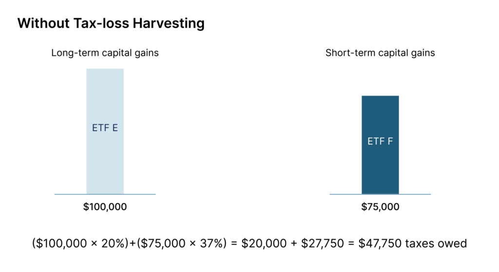 Graphic displaying an example of an investor's tax without tax-loss harvesting