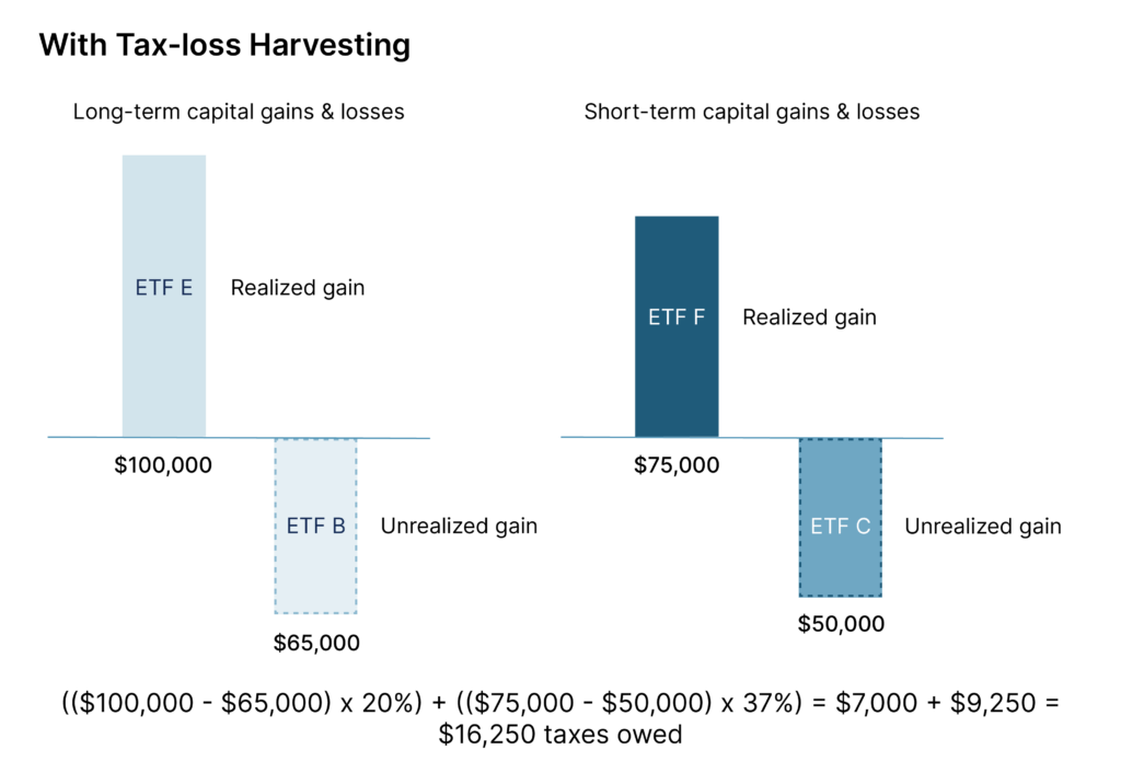 Graphic displaying an example of an investor's tax with tax-loss harvesting