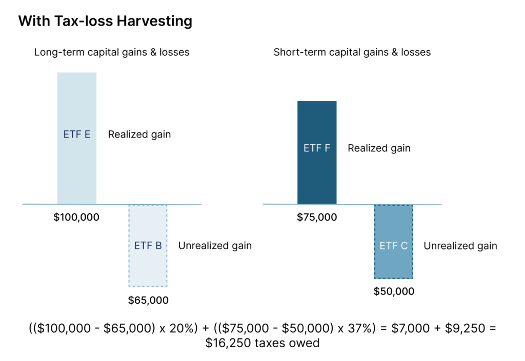 Using taxloss harvesting to turn capital losses into tax breaks M1