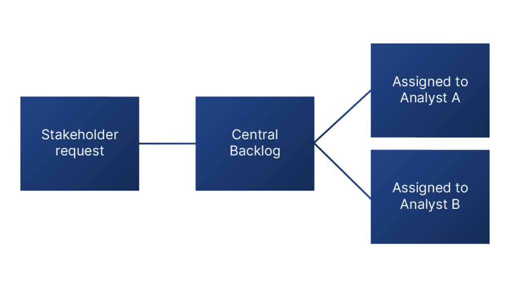 Data analytics workflow for small teams. Stakeholder request to central backlog, then assigned to analyst A or analyst B