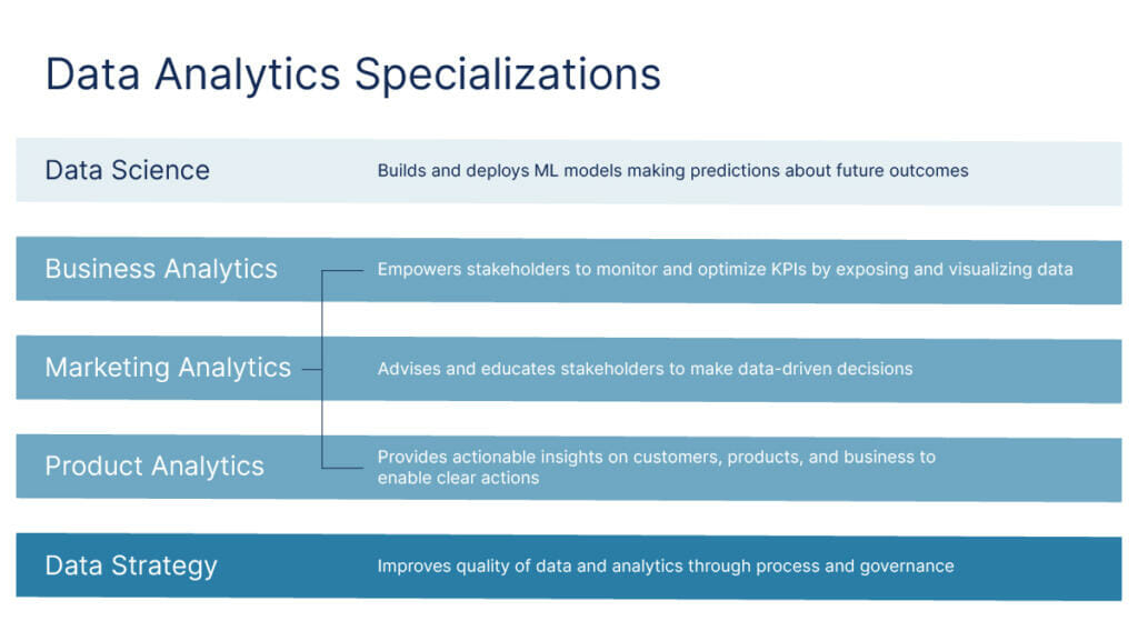 Data analytics specializations

Data science - Builds and deploys ML models making predictions about future outcomes. 

Business analytics - Empowers stakeholders to optimize KPIs by exposing and visualizing data.

Marketing analytics - Advises and educates stakeholders to make data-driven decisions.

Product analytics - Provides actionable insights on customers, products, and business to enable clear actions. 

Data strategy - Improves quality of data and analytics through process and governance.