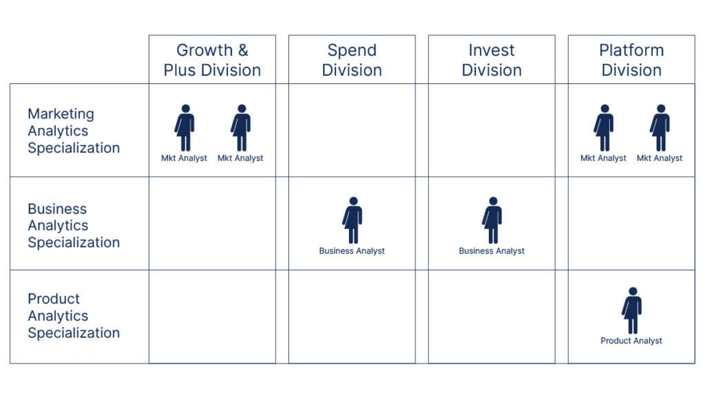 Divisional model that shows how analysts can move between company divisions.
