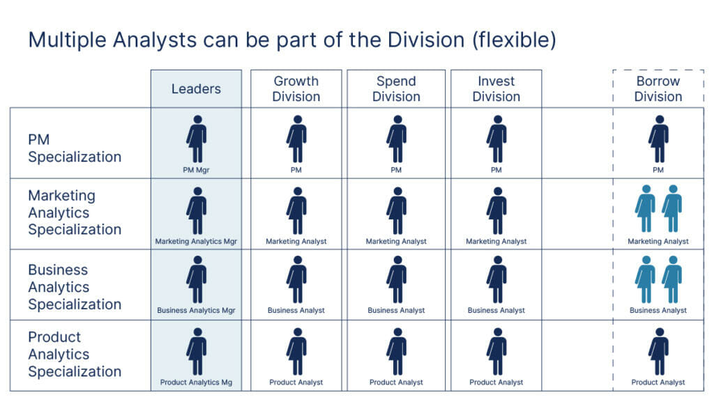 How multiple analysts can be part of a division, yet stay flexible to move between divisions
