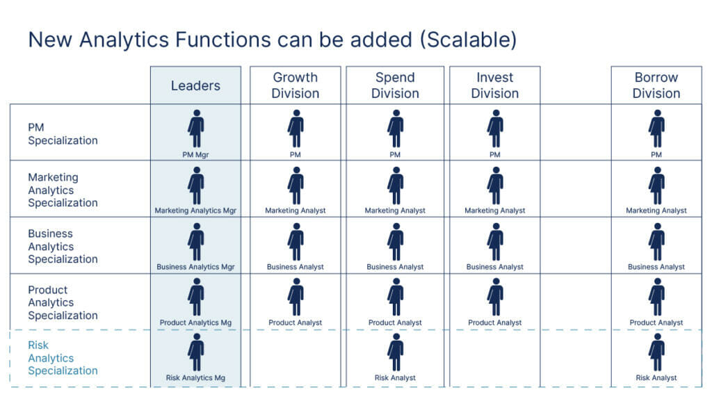 How new analytics functions can scale in a divisional model.