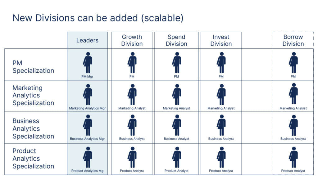 Divisional model that shows how new divisions can scale and integrate into the current company.