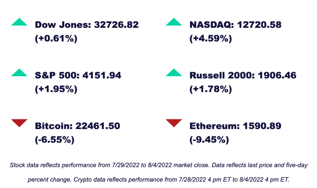 Market numbers this week: Dow Jones 32726.82 (+0.61%), NASDAQ: 12,720.58 (+4.59%), S&P 500: 4151.94 (+1.95%), Russell 200: 1,906.46 (+1.78%), Bitcoin: 22461.50 (-6.55%), Ethereum: 1,590.89 (-9.45%)