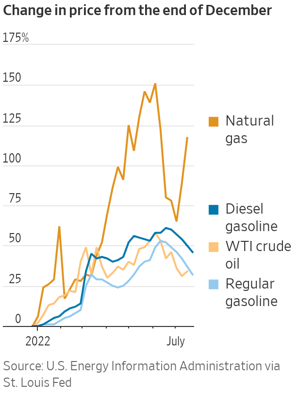 Change in price from the end of December from 0 to 175% with natural gas goin from 0 to 120% in July, Diesel going from 0 to 47% in July, WTI crude oil going from 0 to 34% in July, and regular gasoline going from 0 to 31% in July